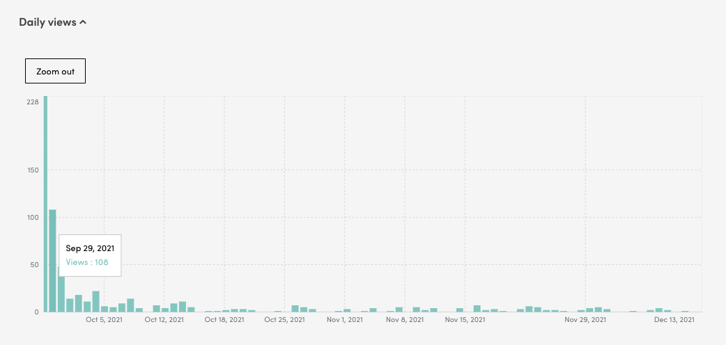 Daily views chart